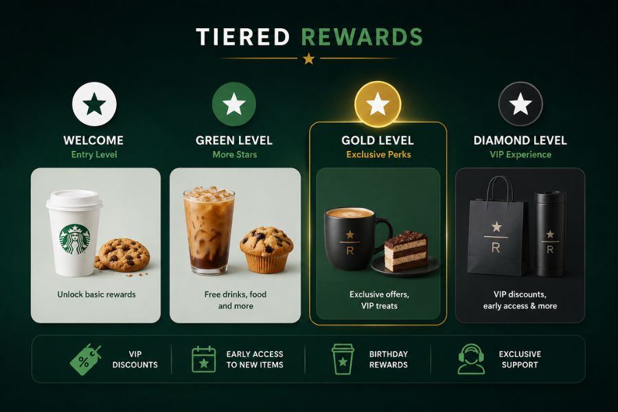 What specific perks are available in each reward tier?